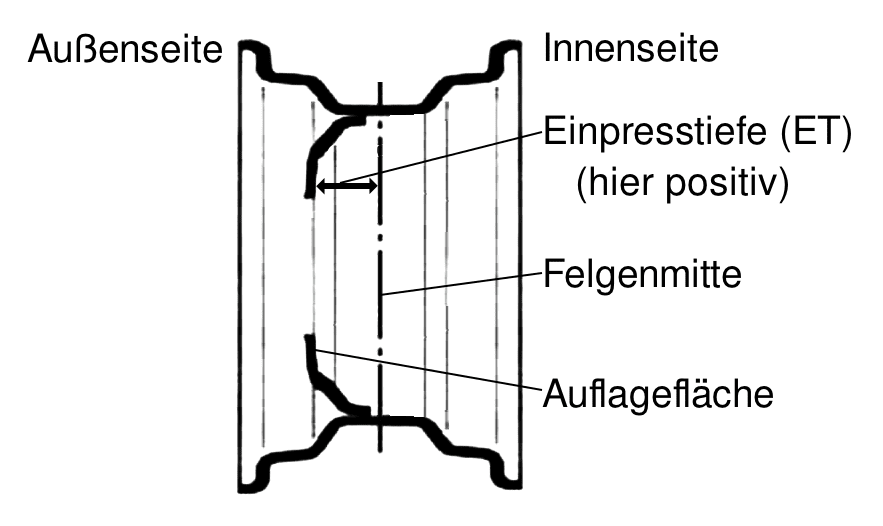 Einpresstiefe von Felgen erklärt