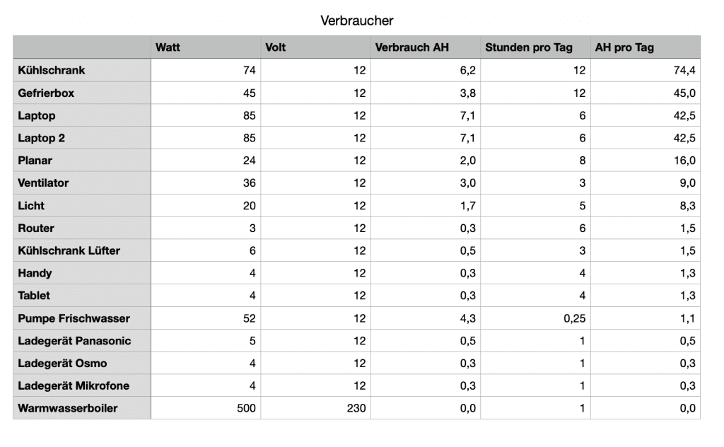 Die Planung vor dem Einbau - Elektrik 🔌 im Expeditionsfahrzeug - Teil 1 