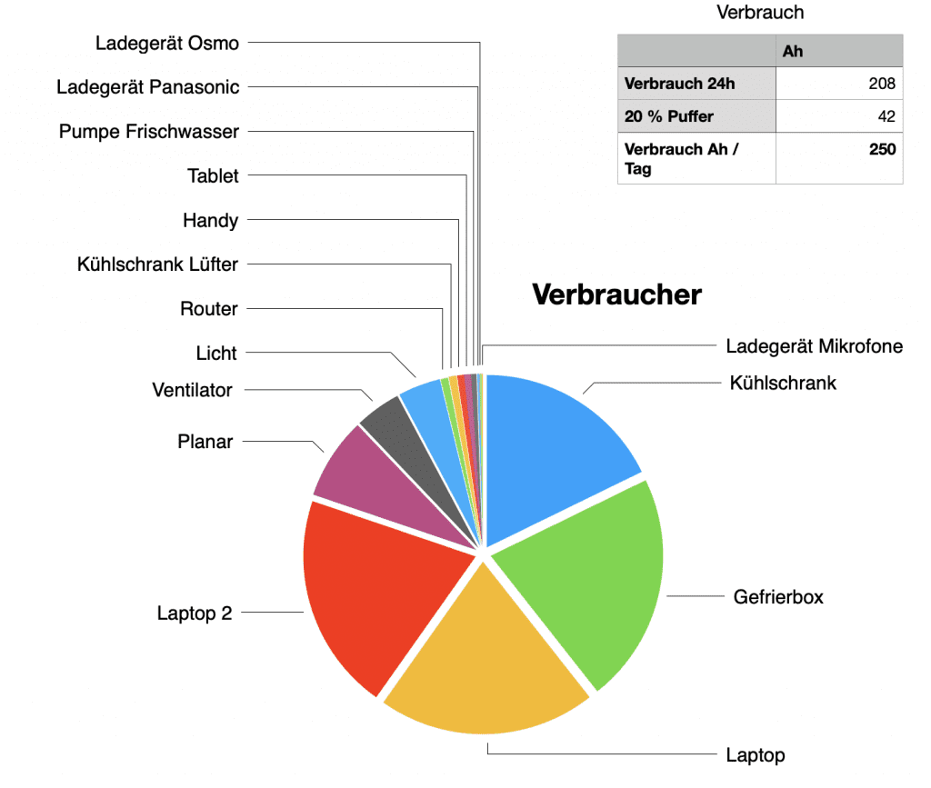 Die beiden Laptops, der Kühlschrank und die Kühlbox machen über 75% des Stromverbrauchs aus.