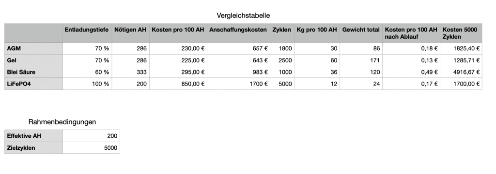 Vergleich der laufenden Kosten je nach Akku Technologie